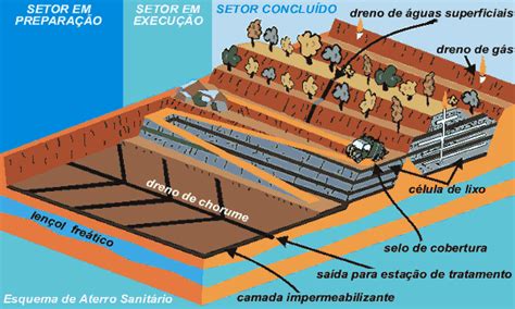 下水道|Aterros sanitários e transbordos